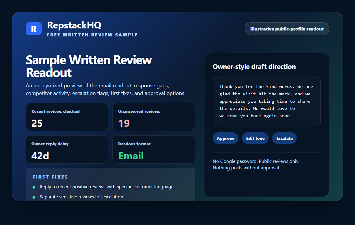 An anonymized RepstackHQ written review readout preview showing recent reviews checked, unanswered reviews, owner reply delay, readout format, first fixes, and approval options.